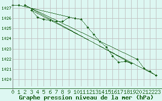 Courbe de la pression atmosphrique pour Corsept (44)