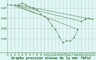 Courbe de la pression atmosphrique pour Bad Marienberg