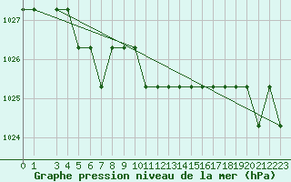 Courbe de la pression atmosphrique pour Marquise (62)