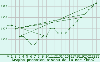 Courbe de la pression atmosphrique pour Estres-la-Campagne (14)