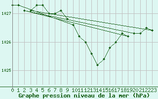 Courbe de la pression atmosphrique pour Vaestmarkum