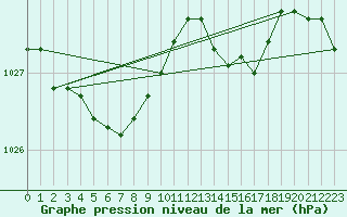 Courbe de la pression atmosphrique pour Saint-Mdard-d
