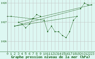 Courbe de la pression atmosphrique pour Meraker-Egge