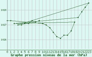 Courbe de la pression atmosphrique pour Warcop Range