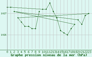 Courbe de la pression atmosphrique pour Le Talut - Belle-Ile (56)