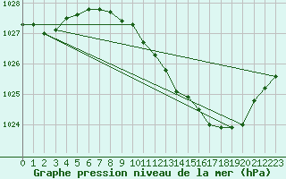 Courbe de la pression atmosphrique pour Rostherne No 2