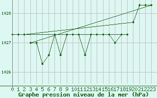 Courbe de la pression atmosphrique pour Marquise (62)