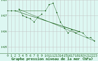 Courbe de la pression atmosphrique pour Beaumont du Ventoux (Mont Serein - Accueil) (84)