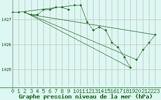 Courbe de la pression atmosphrique pour Saint-Hubert (Be)