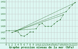 Courbe de la pression atmosphrique pour Avord (18)