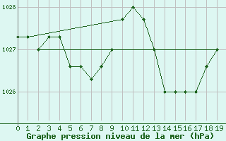 Courbe de la pression atmosphrique pour Croisette (62)