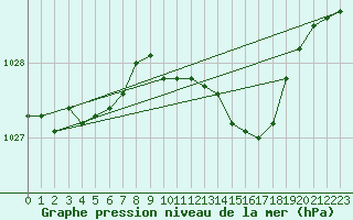Courbe de la pression atmosphrique pour Leek Thorncliffe