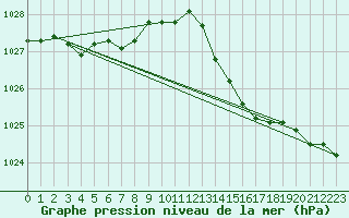 Courbe de la pression atmosphrique pour Sandillon (45)