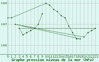 Courbe de la pression atmosphrique pour Le Touquet (62)