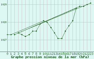 Courbe de la pression atmosphrique pour Capo Bellavista