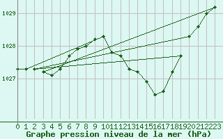 Courbe de la pression atmosphrique pour Baruth