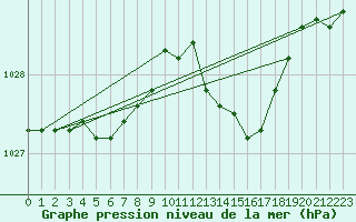 Courbe de la pression atmosphrique pour Landivisiau (29)