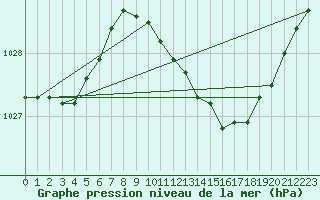 Courbe de la pression atmosphrique pour Gurteen