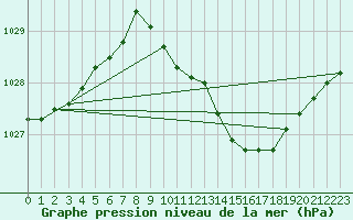 Courbe de la pression atmosphrique pour Kyritz