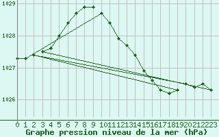 Courbe de la pression atmosphrique pour Westdorpe Aws