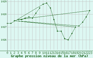 Courbe de la pression atmosphrique pour Aniane (34)