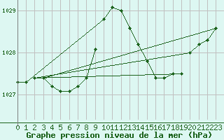 Courbe de la pression atmosphrique pour Cabris (13)