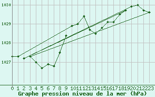 Courbe de la pression atmosphrique pour Figari (2A)