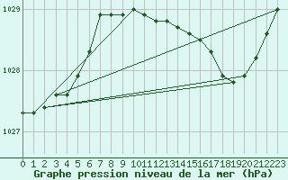 Courbe de la pression atmosphrique pour Rimbach-Prs-Masevaux (68)