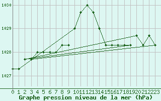 Courbe de la pression atmosphrique pour Nostang (56)