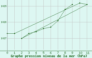 Courbe de la pression atmosphrique pour le bateau BATFR23