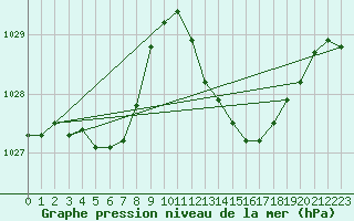 Courbe de la pression atmosphrique pour Cap Corse (2B)