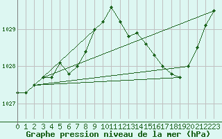 Courbe de la pression atmosphrique pour Angers-Beaucouz (49)