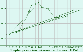 Courbe de la pression atmosphrique pour Plymouth (UK)