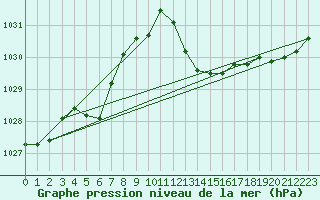 Courbe de la pression atmosphrique pour Als (30)