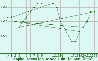 Courbe de la pression atmosphrique pour Agde (34)