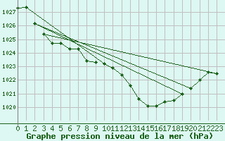 Courbe de la pression atmosphrique pour Troyes (10)