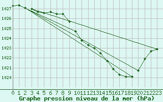 Courbe de la pression atmosphrique pour Radelange (Be)