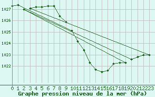Courbe de la pression atmosphrique pour Chieming