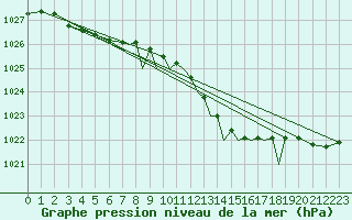Courbe de la pression atmosphrique pour Shoream (UK)