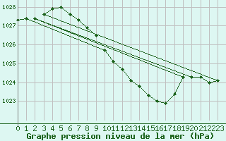 Courbe de la pression atmosphrique pour Pizen-Mikulka