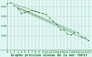 Courbe de la pression atmosphrique pour Plymouth (UK)