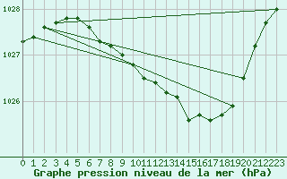 Courbe de la pression atmosphrique pour Redesdale