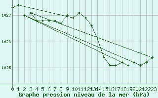 Courbe de la pression atmosphrique pour Creil (60)