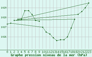 Courbe de la pression atmosphrique pour Schleiz