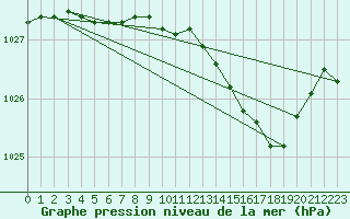 Courbe de la pression atmosphrique pour Spa - La Sauvenire (Be)