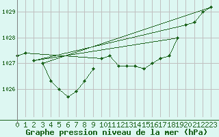 Courbe de la pression atmosphrique pour Pointe de Chassiron (17)