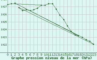 Courbe de la pression atmosphrique pour Mouilleron-le-Captif (85)