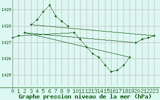 Courbe de la pression atmosphrique pour Neuhutten-Spessart