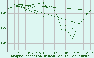 Courbe de la pression atmosphrique pour Laval (53)
