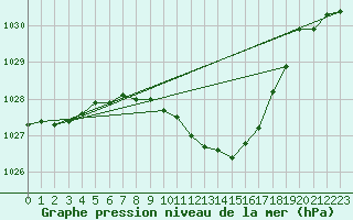 Courbe de la pression atmosphrique pour Ulm-Mhringen